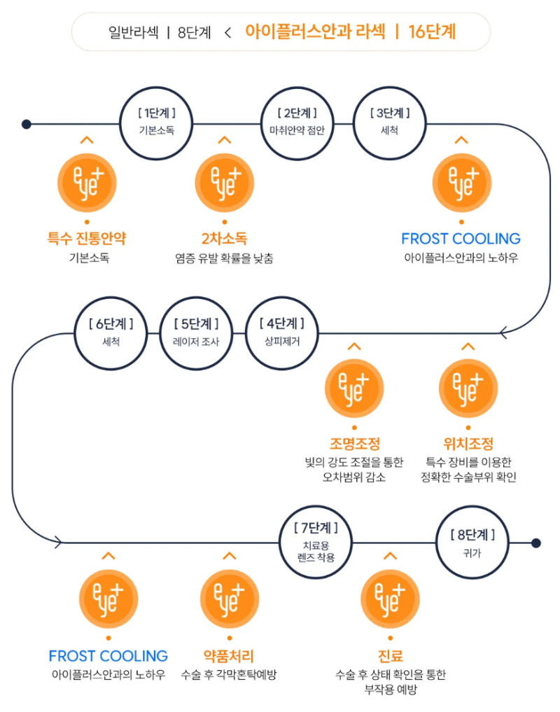 초고도근시라섹 수술 후 시력 회복 기간과 통증 줄이는 노하우