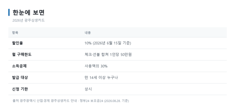 광주상생카드 할인 10%, 한 달 5만원이 상한