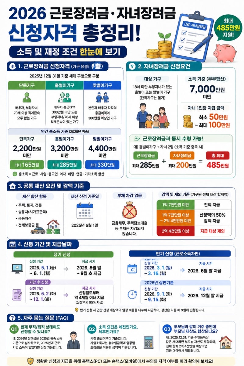 2026 근로장려금·자녀장려금 신청자격 총정리: 소득 및 재정 조건 한눈에 보기