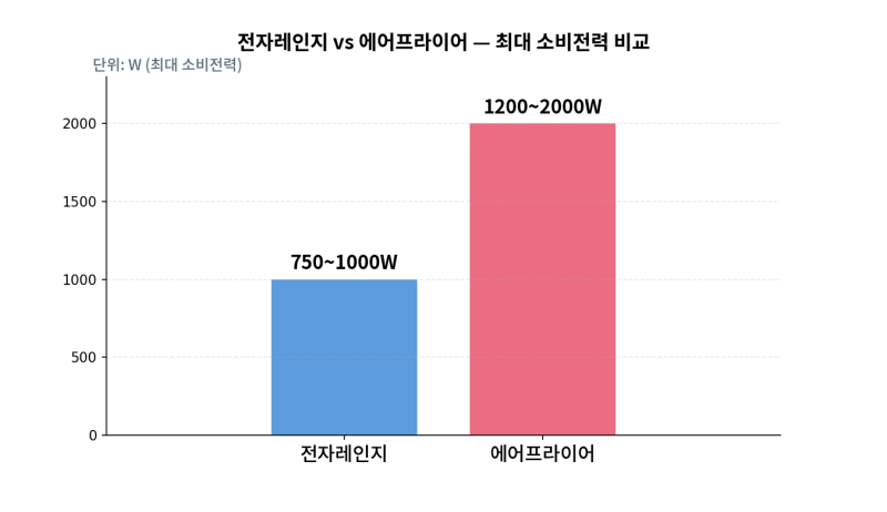 에어프라이어 전기세 폭탄이라는 말, 진짜일까요?