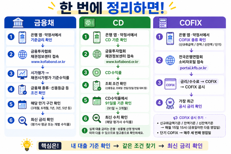 내 대출 기준금리 어디서 확인할까? 금융채· CD · COFIX 조회 방법
