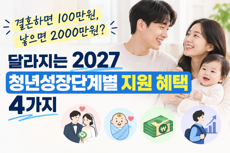 "결혼하면 100만원, 낳으면 2000만원?" 달라지는 2027 청년성장단계별 지원 혜택 4가지