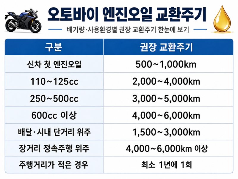 오토바이 엔진오일 몇 km마다 교체해야 할까? 2,000km? 5,000km?