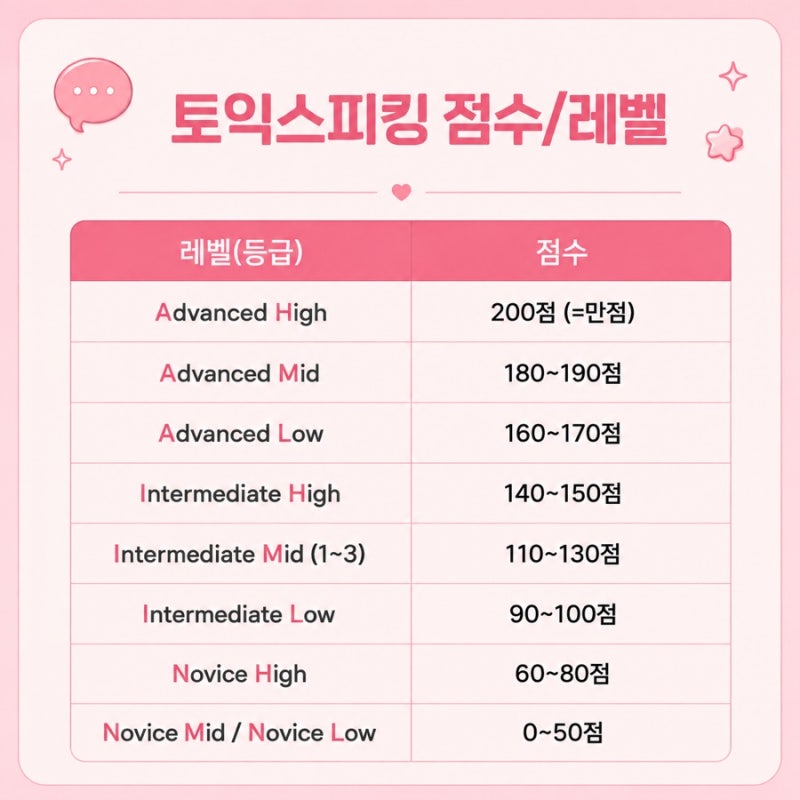 [취준] 토익 스피킹 벼락치기 AL 달성 | 돈 한 푼 안 들이고 토스 AL 받은 방법 TOEIC SPEAKING 170점....