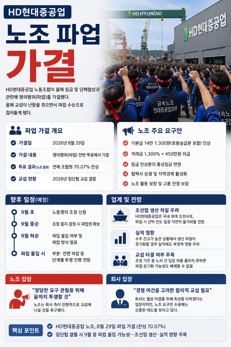 HD현대중공업 노조 파업 가결｜찬성률 95.9%…실제 파업 일정은?