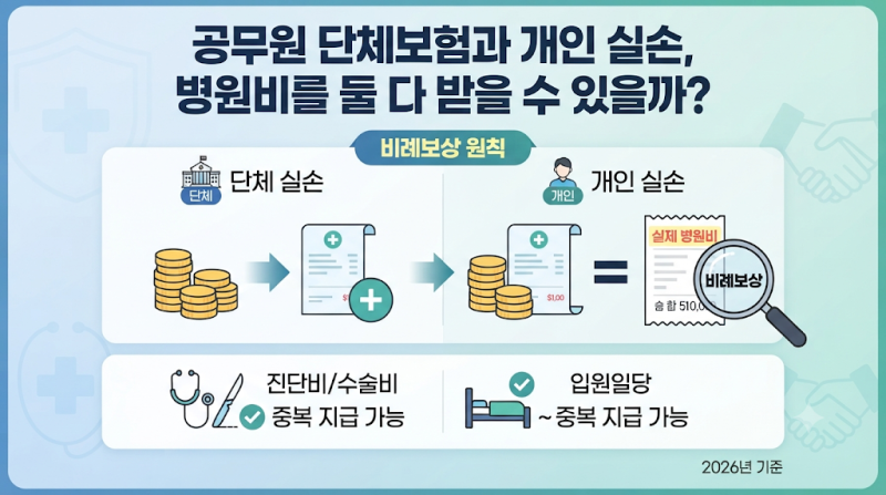 공무원 단체보험과 개인 실손, 병원비를 둘 다 받을 수 있을까?