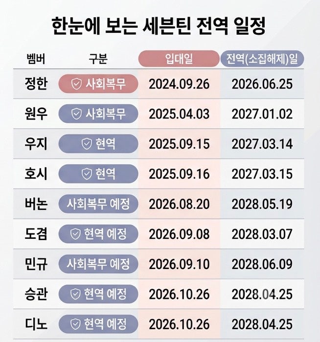 [캐럿블로그] 세븐틴 입대일 & 전역일 총정리. 세봉이들아 잘 다녀와ㅠ