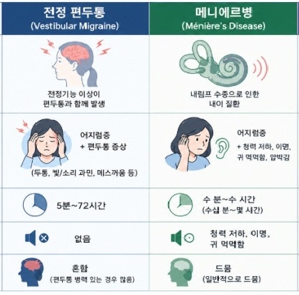 전정편두통과 메니에르병