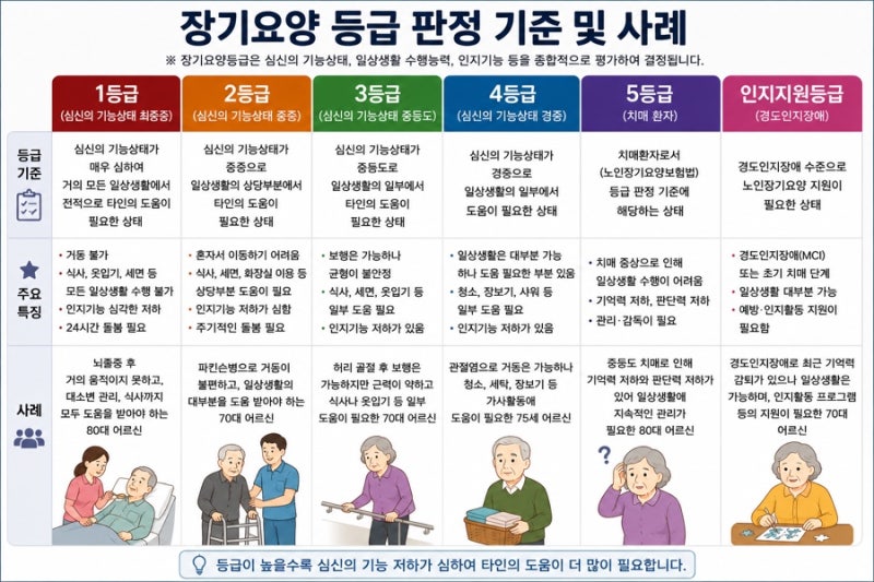 노인장기요양보험, 이것만 알면 끝! 재가급여부터 요양원 비용까지 총정리