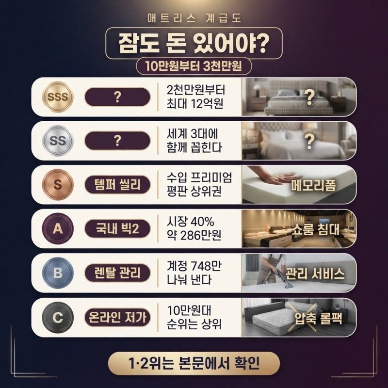 "잠도 돈 있어야 잘 잔다?" 10만원부터 3천만원까지 매트리스 브랜드 계급도