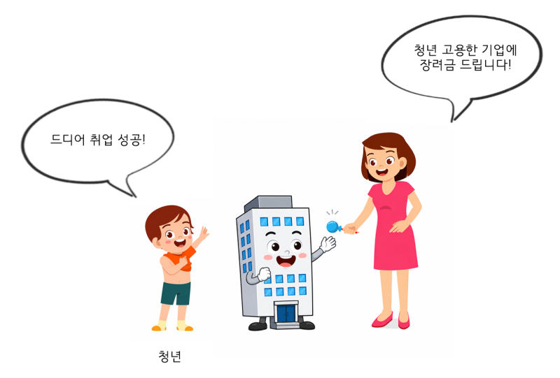 청년 정규직 직원 채용하면 청년일자리도약장려금으로 1년에 최대 720만원 지원받을 수 있습....