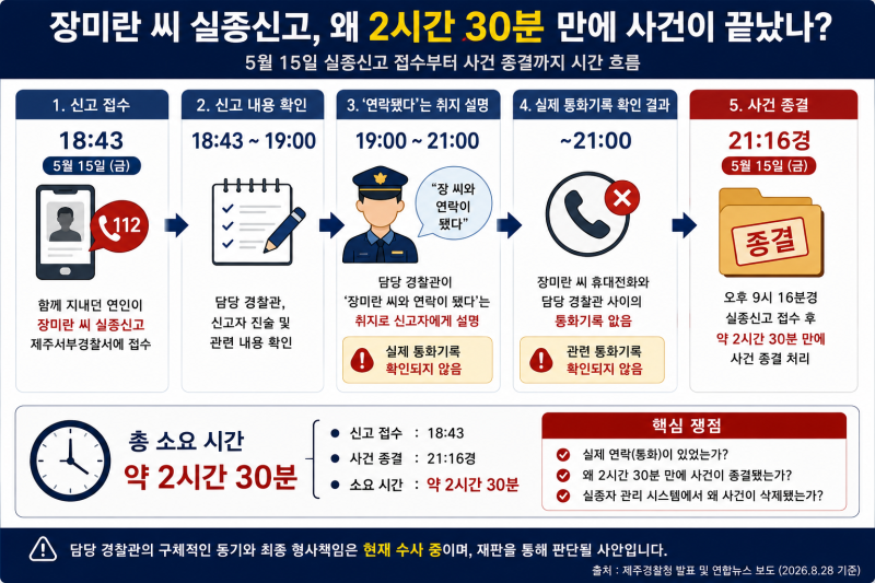 ㅇ장미란 실종신고 허위종결 논란, 경찰은 왜 2시간 30분 만에 사건을 끝냈나