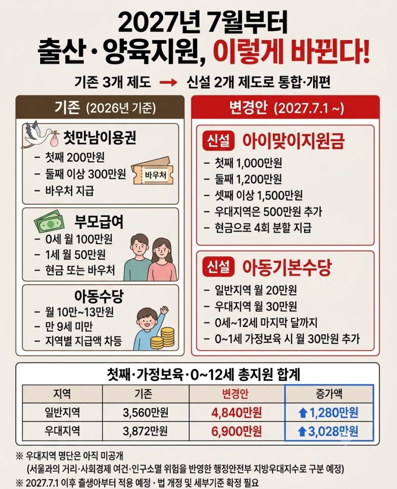 2027년 7월 출산지원금 대개편! 아이맞이지원금·아동기본수당 총정리