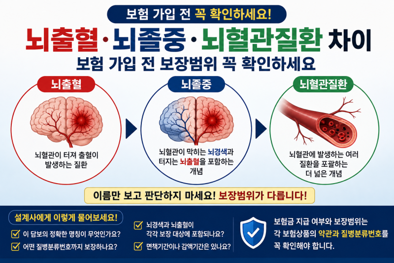 뇌출혈·뇌졸중·뇌혈관질환 차이｜보험 가입 전 보장범위 꼭 확인하세요