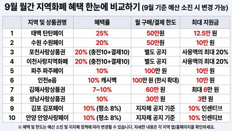 50만 원 쓰면 12.5만 원을 돌려준다고? 9월 지역화폐 역대급 혜택 총정리