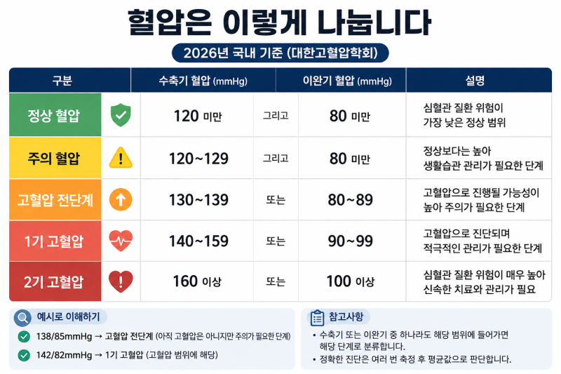 혈압 140이면 고혈압일까? 2026년 기준 정확히 정리