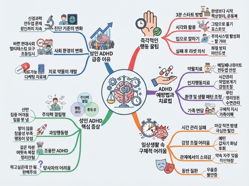 성인 ADHD, 게으른 게 아니라 뇌 문제였다 — 정신과 전문의 강의로 정리해봤다