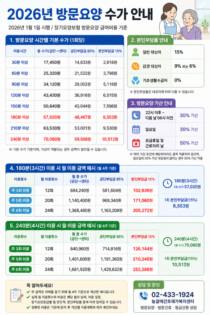 [중랑구방문요양] 2026년 방문요양 수가｜3시간·4시간 이용 시 한 달 본인부담금은 얼마일까....