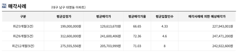 대구 남구 대명헤리티지 아파트 경매, 1회 유찰 2억 3천만원대 2025타경9379 사진 8