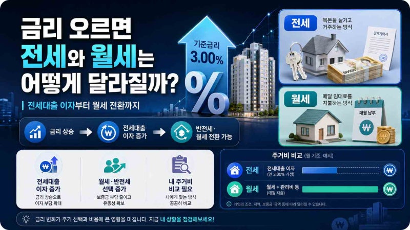 금리 오르면 전세와 월세는 어떻게 달라질까? 전세대출 이자부터 월세 전환까지