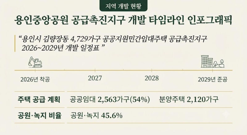 [지역탐방-110]용인시 처인구 김량장동 부동산 정보 2026 — 4,729가구 개발 중인 도시 중심지