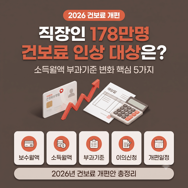 2026년 건보료 개편안 총정리, 직장인 178만명 인상 대상과 소득월액 부과기준 변화 핵심 5가지