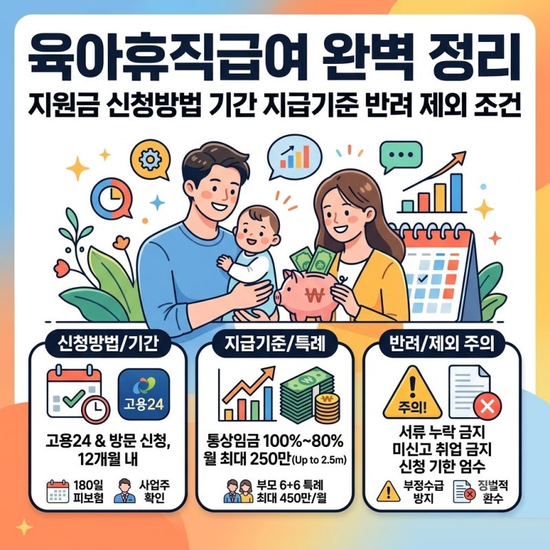 육아휴직급여 지원금 신청방법 기간 지급기준 반려 지원제외 조건 알아두기