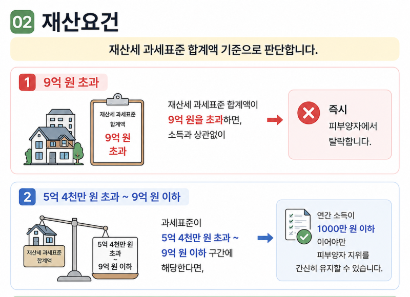 [경제] 건강보험 피부양자 자격 상실 기준 총정리! 연소득 2000만원 초과 탈락 요건과 4년 한시....