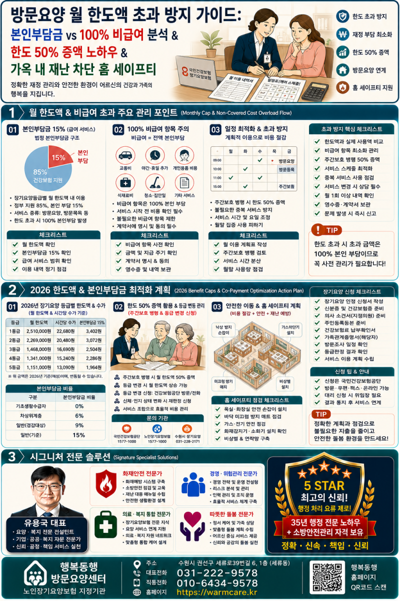 방문요양 월 한도액 초과 시 비급여 폭탄 청구 방지법! 2026년 수가표·청구서 구분 및 한도 50%....