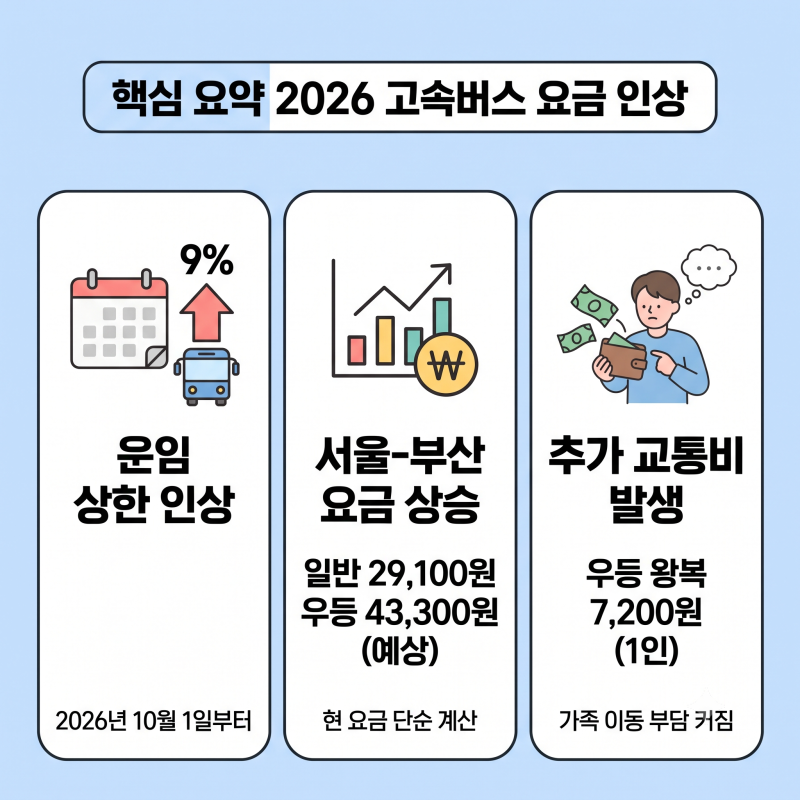 고속버스 요금 10월부터 인상 서울 부산 왕복 교통비 달라지는 금액