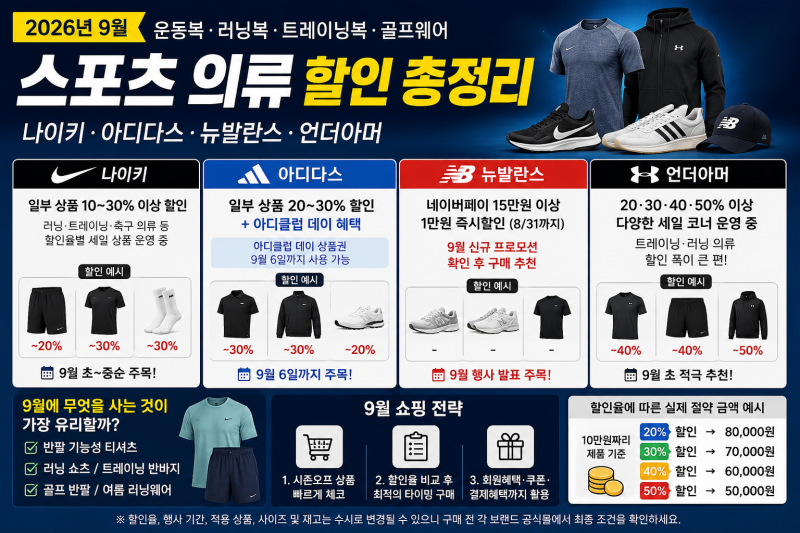 2026년 9월 나이키·아디다스·뉴발란스·언더아머 할인 총정리
