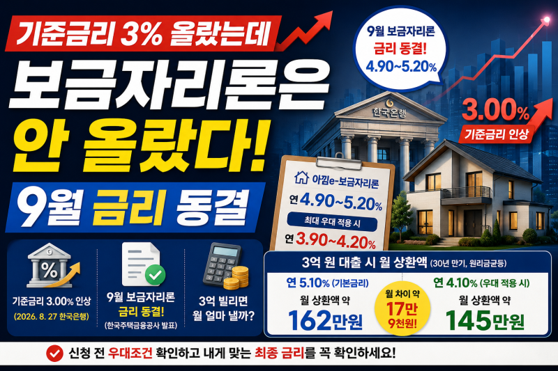 기준금리 3% 올랐는데 보금자리론은 안 올랐다! 9월 금리 동결, 3억 빌리면 월 얼마?