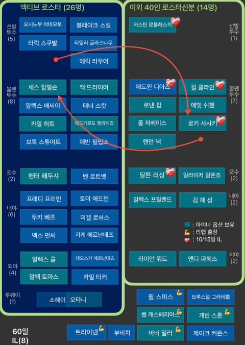 다저스 로스터무브 8/27/26 - 할벌슨 로키, 앞으로의 로테이션