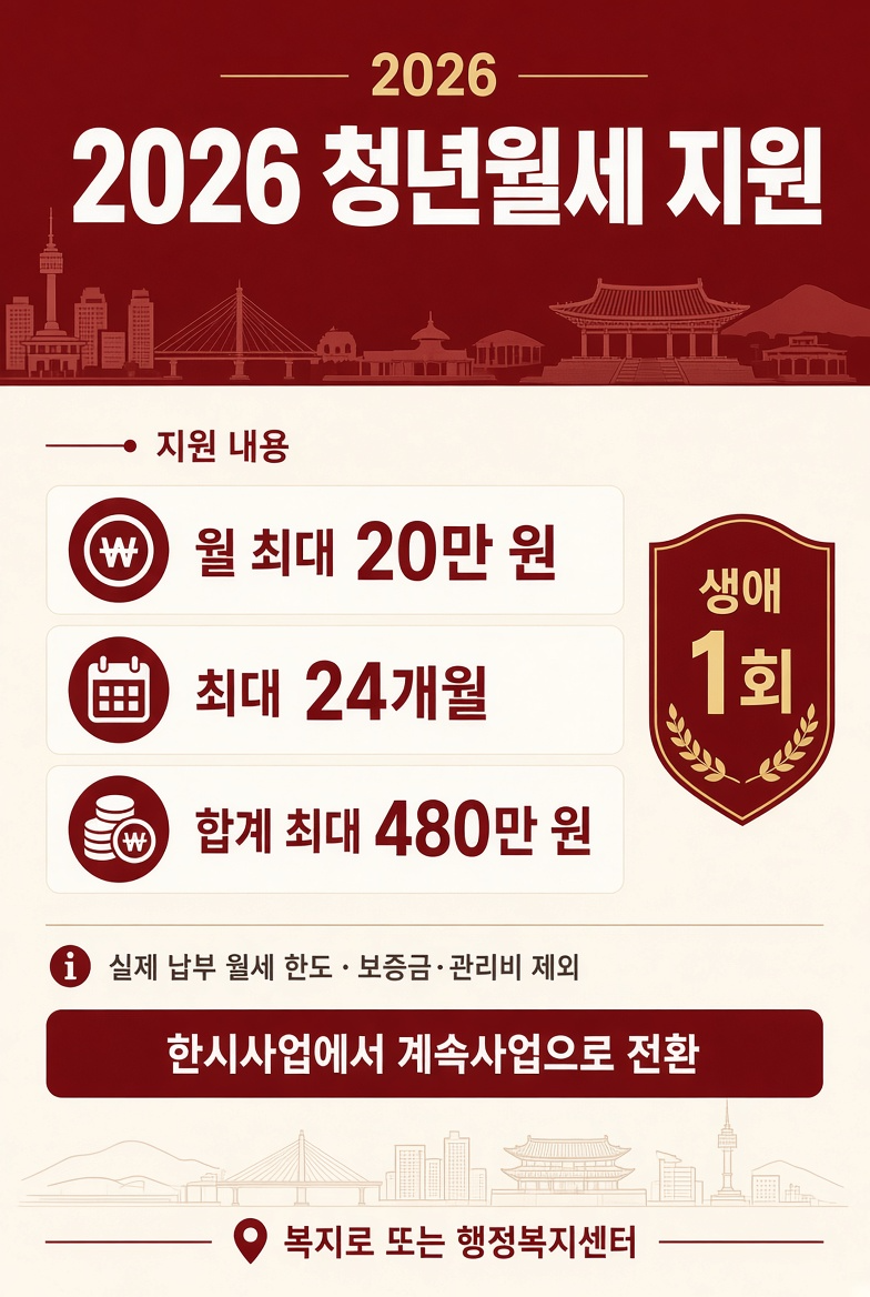 9월 14일 대구 청년월세지원 대망의 발표날! 4,400명 정원 속 내 통장 소급 입금 조건 팩트체크