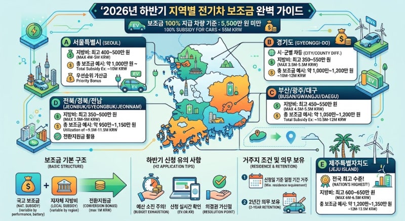 26년 하반기 전기차 보조금(지자체별)