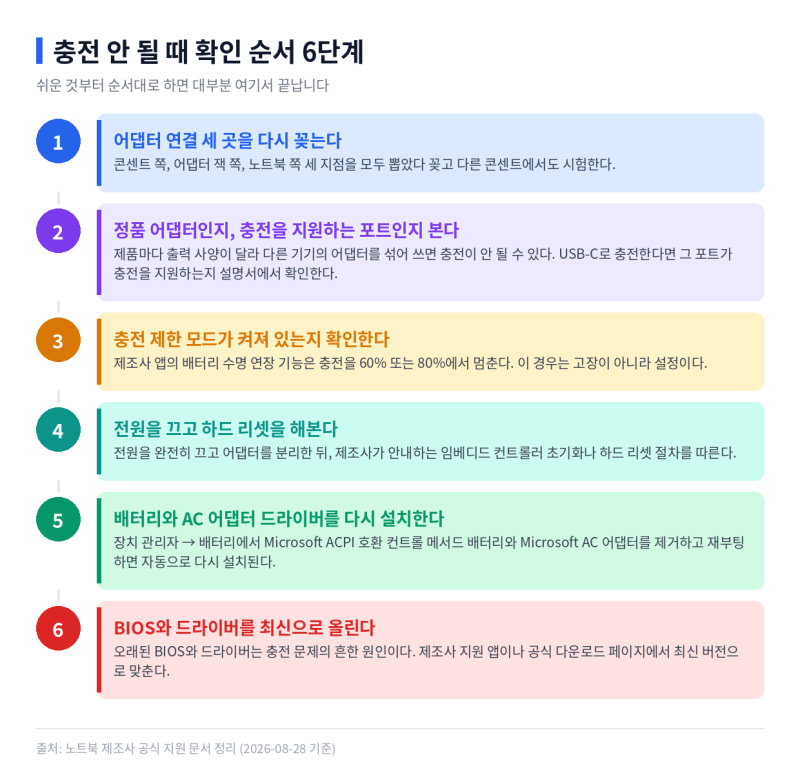 노트북 충전이 안 될 때 확인할 6가지