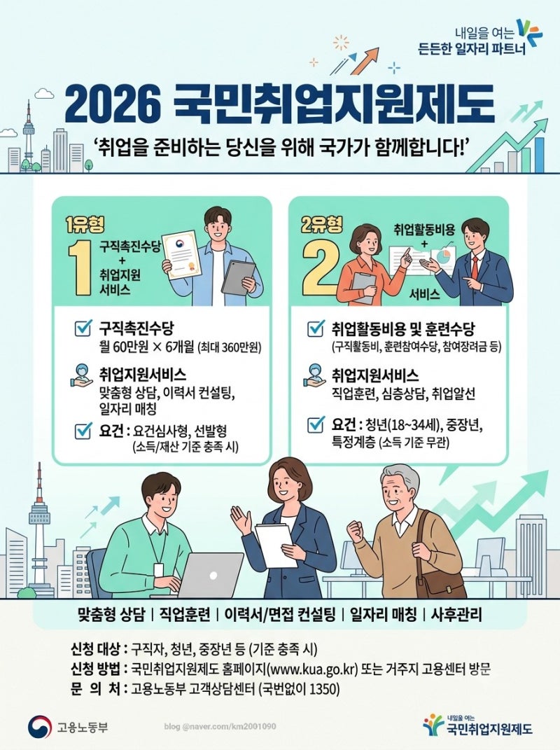 2026 국민 취업지원 제도 총정리 (1유형·2유형 조건, 지원금, 신청방법)