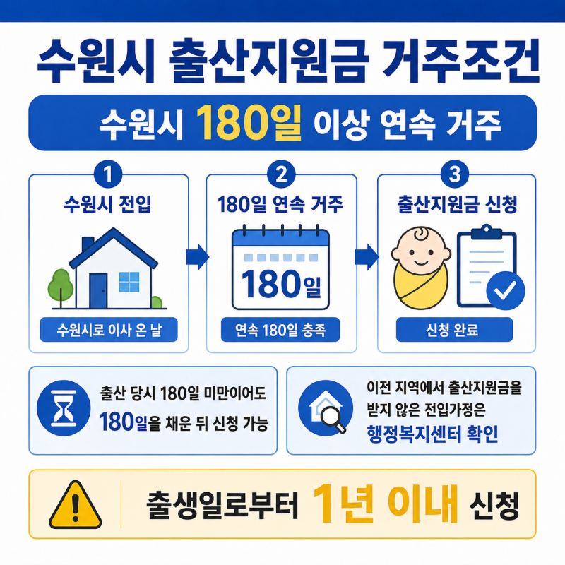 첫째는 못 받는 줄 알았는데 달라졌습니다, 2026 수원시 출산지원금 50만원 신청방법