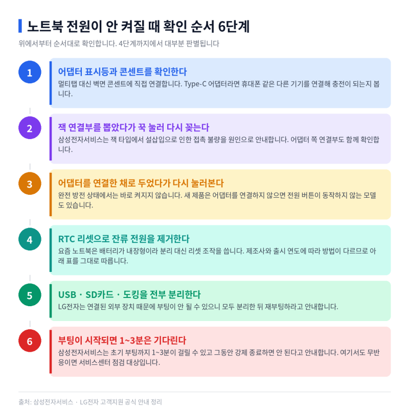 [광고]노트북 전원이 안 켜질 때 확인 순서 6단계