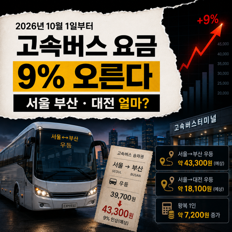 고속버스 요금 10월부터 9% 인상, 서울 부산·대전 얼마 오를까?