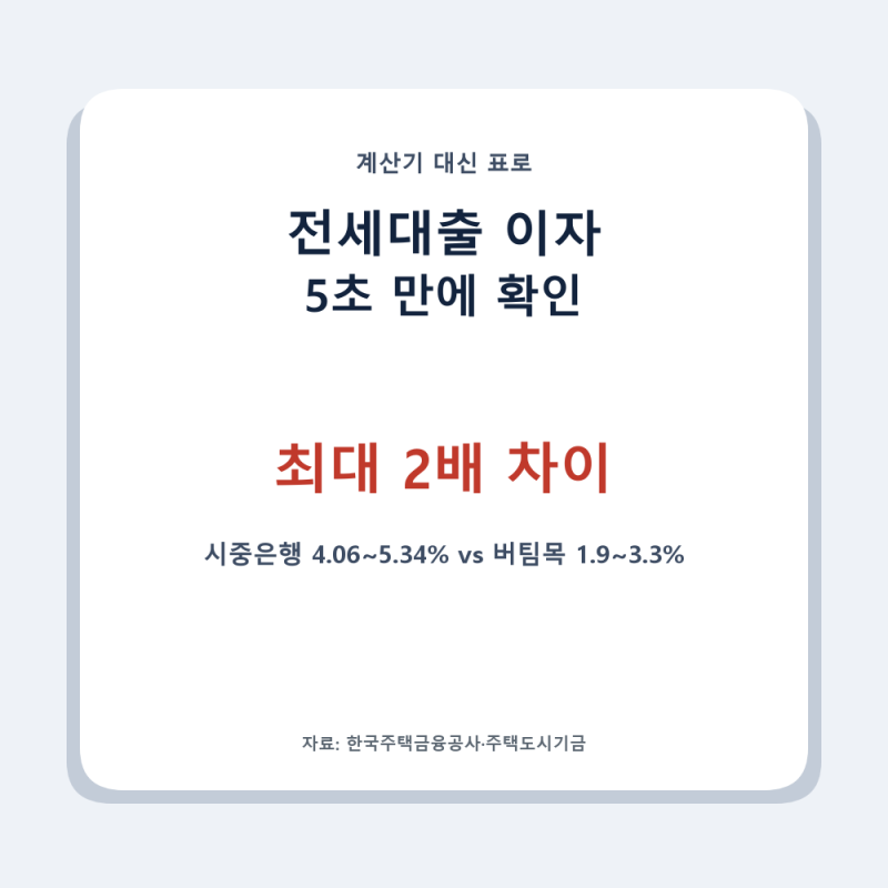 전세대출이자계산기, 내 이자 바로 알아보기