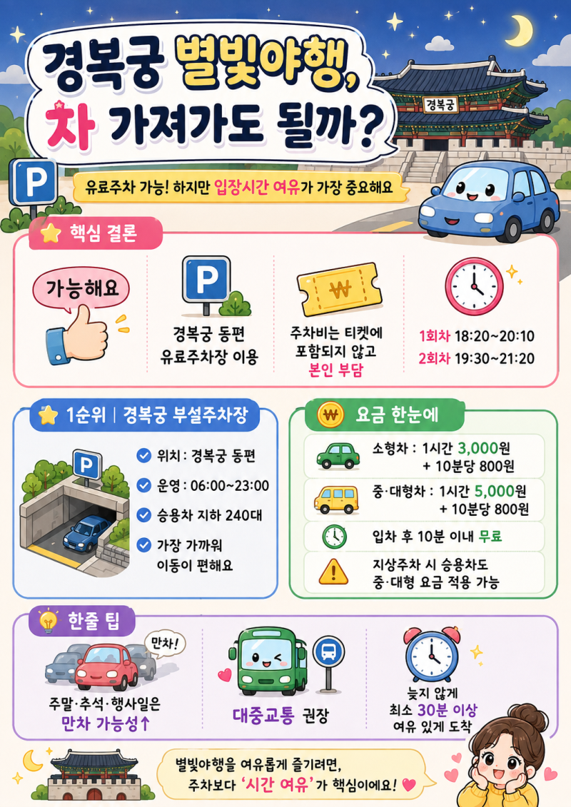 2026 경복궁 별빛야행 주차 총정리｜경복궁 주차장 요금·시간·만차 대안