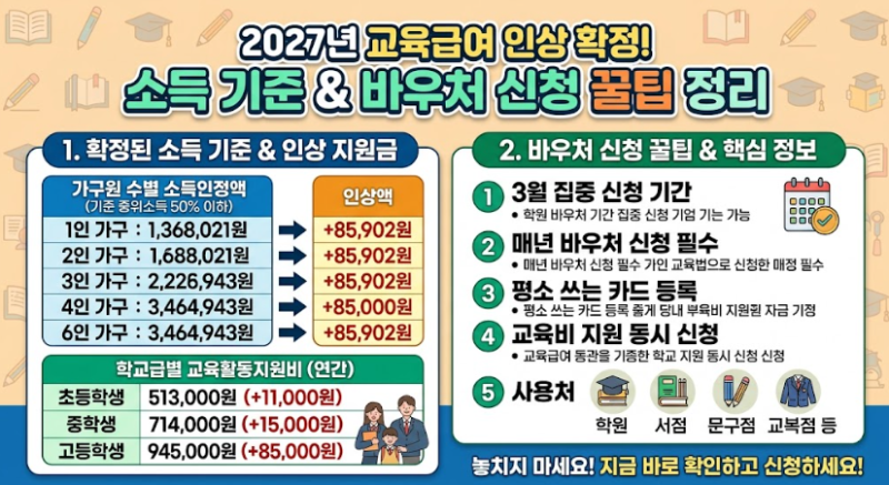 2027년 교육급여 지원금 인상 확정 소득 기준과 바우처 신청 꿀팁 정리