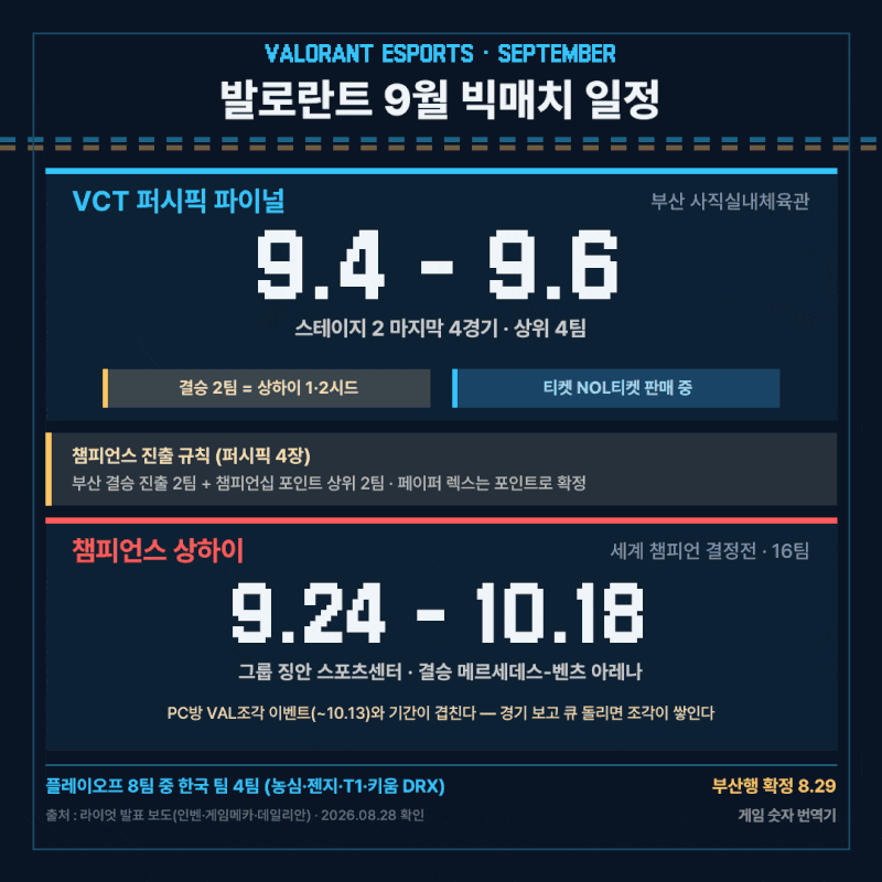 VCT 퍼시픽 파이널 부산 9월 4~6일 총정리 : 사직실내체육관 · 티켓 · 챔피언스 상하이 진출 조....