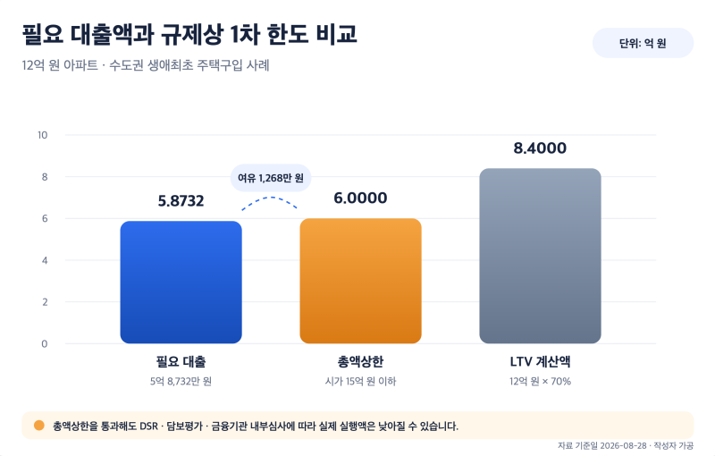 내 집 마련 2부｜생애최초 주담대, 정말 6억 원까지 나올까?