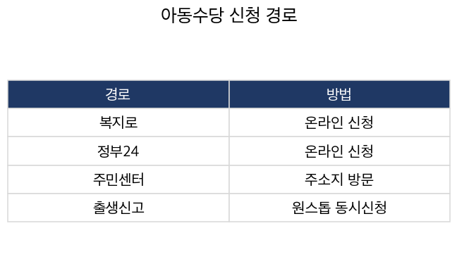 아동수당 언제까지 받나요, 지급 나이와 신청 방법 정리