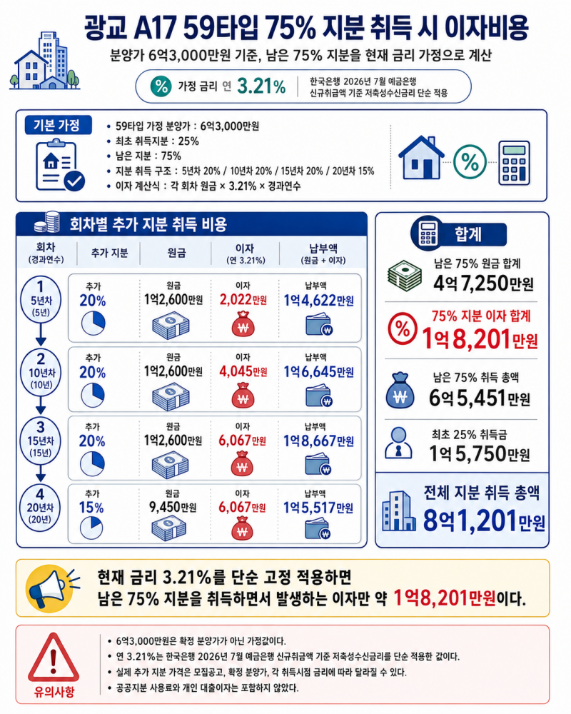 수원광교 A17 지분적립형 1억대면 된다? 공공지분 사용료와 추가지분의 함정