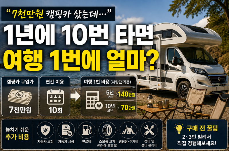 “7천만원 캠핑카 샀는데…” 1년에 10번 타면 여행 한 번에 얼마일까?