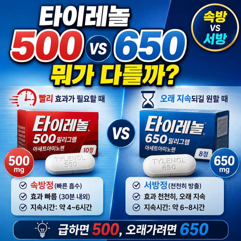 타이레놀 500mg과 650mg, 뭐가 다르고 언제 골라야 할까