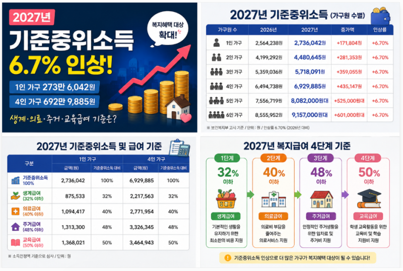2027년 기준 중위소득 6.7% 인상! 1인·2인·3인·4인 가구별 금액과 복지혜택 총정리